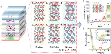 Graphical abstract: Manipulation of electrical performance in Al-based Josephson junctions via oxygen vacancies in barrier