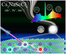 Graphical abstract: High quality white light emission from Sb3+, Tb3+ and Mn2+ co-doped Cs2NaScCl6 double perovskites