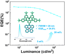 Graphical abstract: Silicon-based peripheral steric donor modifications for a high-efficiency multi-resonance thermally activated delayed fluorescence emitter