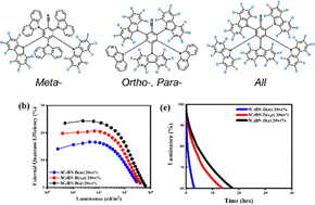 Graphical abstract: The effect of positional deuterium substitution on the acceptor moiety for TADF