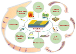Graphical abstract: Organic field-effect transistor-based sensors: recent progress, challenges and future outlook