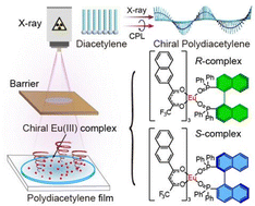 Graphical abstract: X-Ray imaging and enantioselective photopolymerization enabled by chiral Eu(iii) complex nanoscintillators
