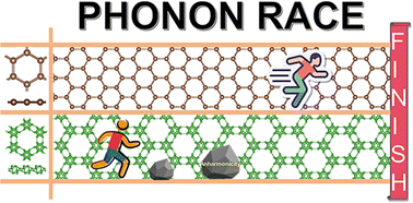 Graphical abstract: Reduced lattice thermal conductivity and strong four-phonon scattering in h-B12 assembled from boron clusters on a honeycomb lattice