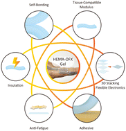 Graphical abstract: Anti-fatigue, self-bonding, adhesive gels for easy-to-prepare 3D stacking flexible electronics