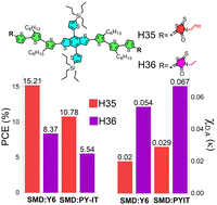 Graphical abstract: Allyl-terminated small molecule donors effectively regulate miscibility to improve the performance of organic solar cells