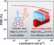 Graphical abstract: C1-substituted bipolar spiro host for high-performance organic light-emitting diodes
