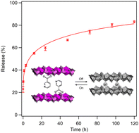 Graphical abstract: Recyclable chloride trapping and sustained nicotinate release monitored by photoluminescence of Eu3+-doped layered yttrium hydroxide