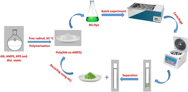 Graphical abstract: Multifunctional copolymers for brilliant green dye removal: adsorption kinetics, isotherm and process optimization