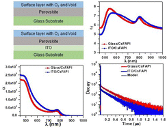 Graphical abstract: Optical constants manipulation of formamidinium lead iodide perovskites: ellipsometric and spectroscopic twigging