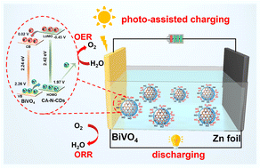 Graphical abstract: N-doped carbon dots as electrolytes to boost photoelectrochemical water oxidation for a photo-assisted zinc–air battery