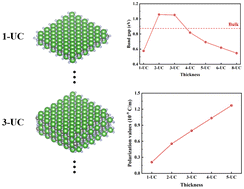 Graphical abstract: Electronic structures and ferroelectric properties of LaWN3 ultrathin films