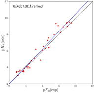 Graphical abstract: Thermodynamics-informed neural networks and extensive data sets: key factors to accurate blind predictions of apparent pKa values in the euroSAMPL challenge