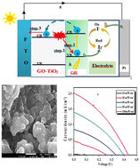 Graphical abstract: Investigation of the GO effect on CdS quantum dot sensitized PV-cells based on the GO–TiO2 nanocomposite photoanode: modeling using the Lambert function