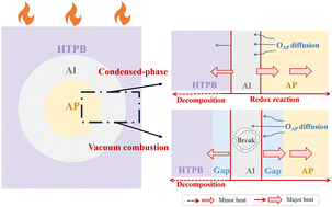 Graphical abstract: Elucidating pressure dependency and combustion mechanism of micro-unit composite propellants
