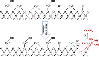 Graphical abstract: Effect of alkali metal poisoning on Cu-SSZ-13 in selective catalytic reduction with ammonia (NH3-SCR)
