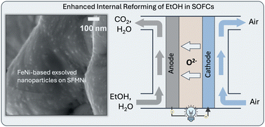 Graphical abstract: Operando exsolved FeNi3 nanoparticles for boosting ethanol internal reforming in solid oxide fuel cells