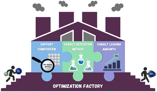 Graphical abstract: Engineering and optimising barium cerate-supported cobalt catalyst for ammonia synthesis