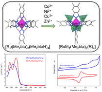 Graphical abstract: Synthesis, electronic and photophysical investigations of ruthenium(ii)-centred heterometallic Kuratowski complexes which feature redox-active metal centres