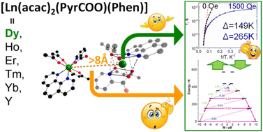 Graphical abstract: Interactions between well-isolated Dy3+ ions considerably contribute to the demagnetization of a mononuclear acetylacetonate–pyrazinate complex