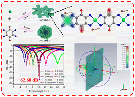 Graphical abstract: Promoting electromagnetic wave absorption for conductive metal–organic frameworks through crystal morphology controlling
