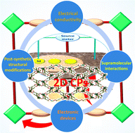 Graphical abstract: Charge transport and device fabrication of 2D coordination polymeric materials