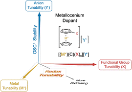 Graphical abstract: Metallocenium salts as tunable dopants for enhanced efficiency of perovskite solar cells