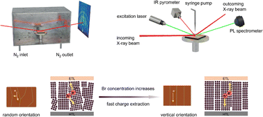 Graphical abstract: Unveiling the role of halide mixing in the crystallization kinetics and charge transfer mechanisms of wide-bandgap organic–inorganic halide perovskites