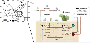 Graphical abstract: Nitrification regulates the responses of soil nitrous oxide emissions to nitrogen addition in China: a meta-analysis from a gene perspective