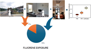 Graphical abstract: Understanding the role of a specific microenvironment in personal exposure to semi-volatile organic compounds using silicone wristbands