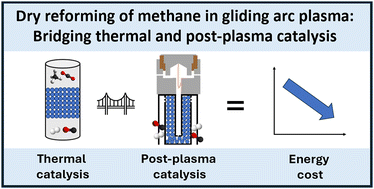 Graphical abstract: Dry reforming of methane in gliding arc plasma: bridging thermal and post-plasma catalysis