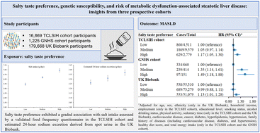 Graphical abstract: Salty taste preference, genetic susceptibility, and risk of metabolic dysfunction-associated steatotic liver disease: insights from three prospective cohorts