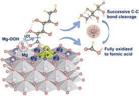 Graphical abstract: Tailoring the electronic structure and acid–base properties of MgO by Ce doping promotes biomass-derived formic acid production at room temperature