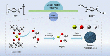Graphical abstract: Depolymerization of polyesters by in situ generated alkali metal alkoxides