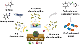 Graphical abstract: One-pot, in situ reductive catalytic approach for biomass furfural-based secondary amines under ambient conditions