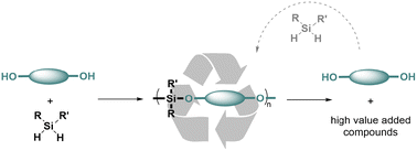 Graphical abstract: Construction and deconstruction: recent advances in degradable silicon-based polymers