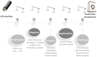 Graphical abstract: From lithium-last technology to lithium-first technology: technical mapping and collaborative strategies for sustainable lithium-ion battery recycling