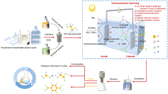 Graphical abstract: Electrocatalytic reforming of real PET waste plastic to value-added chemicals: mechanisms, coupling technologies, and cascade systems