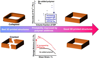 Graphical abstract: Enhancement of high concentration aqueous iron oxide nanoparticle ink printability through well-defined polymer additives