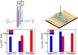 Graphical abstract: Synergistic effects in ambipolar blends of mixed ionic–electronic conductors