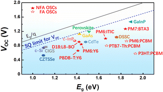Graphical abstract: Charge carrier recombination and voltage losses in organic solar cells