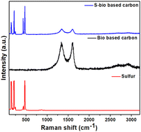 Graphical abstract: A renewable carbon material derived from native European deciduous trees serves as a sustainable electroactive substance for multifunctional energy storage systems