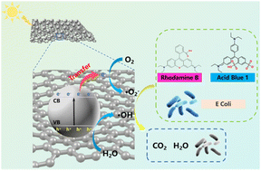 Graphical abstract: Composite aerogel membranes with well dispersed nano M-TiO2@GO for efficient photocatalysis