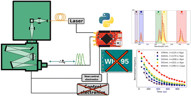 Graphical abstract: Giving new life to an outdated spectrofluorometer for static and time-resolved UCNP optical characterization