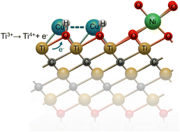 Graphical abstract: Chemical origin of effective functionalization of single atom-MXene catalysts