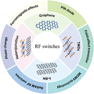Graphical abstract: Radio frequency switching devices based on two-dimensional materials for high-speed communication applications