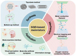 Graphical abstract: Graphene quantum dots induced performance enhancement in memristors
