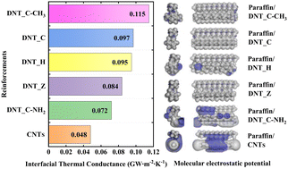 Graphical abstract: Enhanced interfacial thermal transport in diamond nanothread reinforced polymer nanocomposites: insights from atomistic simulations and density functional theory