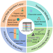 Graphical abstract: Optimization of the hole-injection layer for quantum dot light-emitting diodes