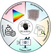 Graphical abstract: Applications of machine learning in high-entropy alloys: a review of recent advances in design, discovery, and characterization
