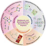 Graphical abstract: Metallacycle- and metallacage-based supramolecular polymers: synthesis, characterization, and applications
